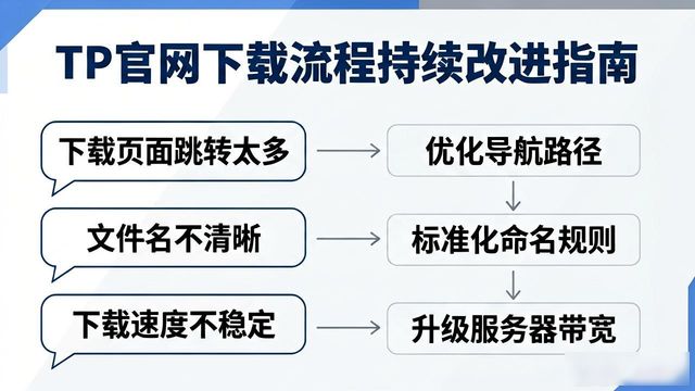TP官网下载流程持续改进指南