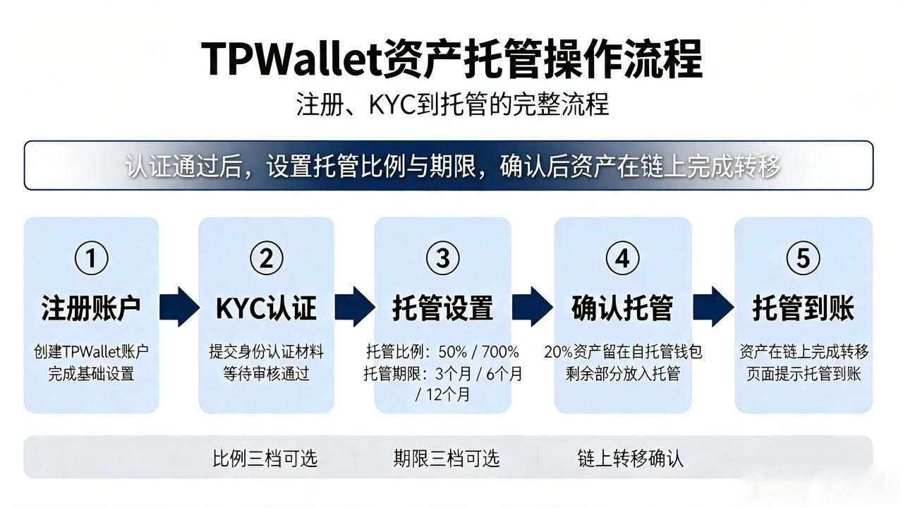 TPWallet资产托管怎么操作？注册、KYC到托管的完整流程